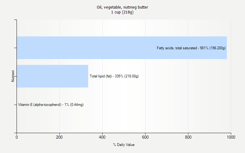 % Daily Value for Oil, vegetable, nutmeg butter 1 cup (218g)