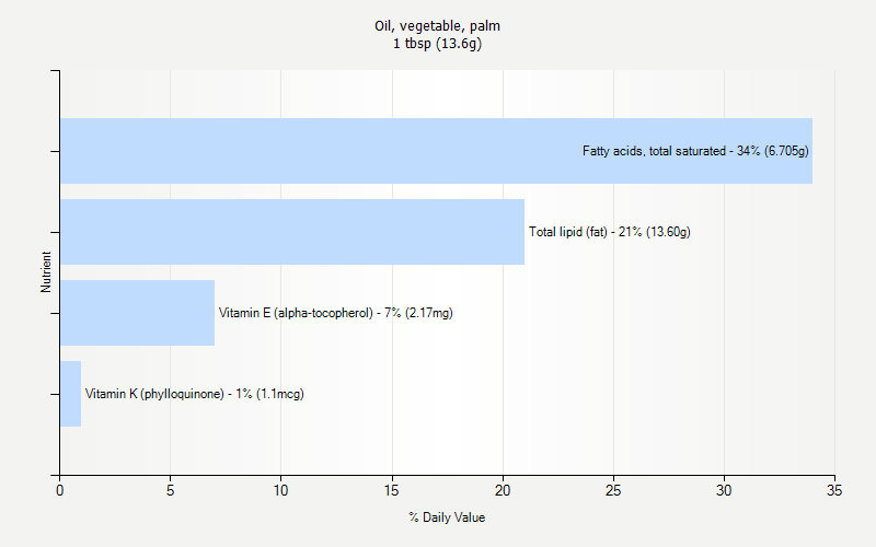 % Daily Value for Oil, vegetable, palm 1 tbsp (13.6g)