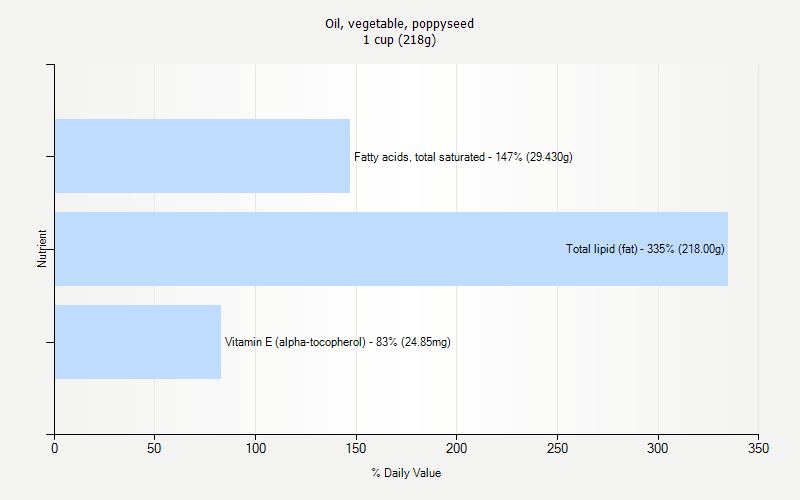 % Daily Value for Oil, vegetable, poppyseed 1 cup (218g)