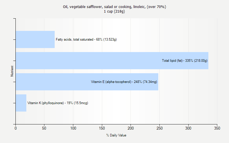 % Daily Value for Oil, vegetable safflower, salad or cooking, linoleic, (over 70%) 1 cup (218g)