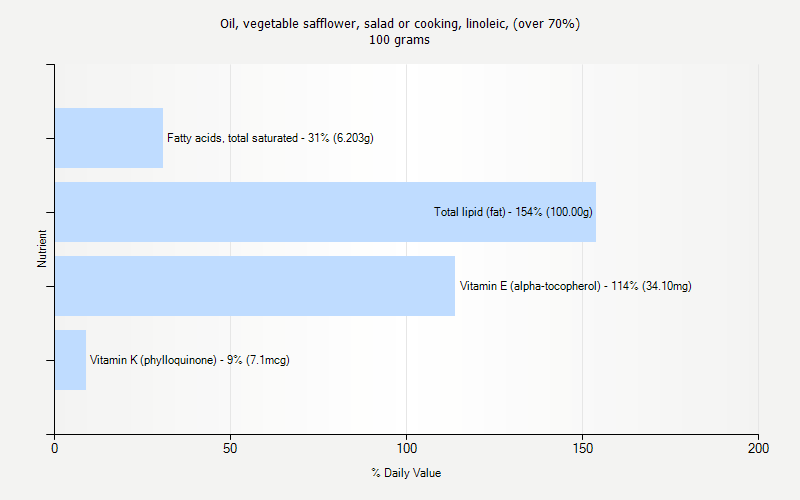 % Daily Value for Oil, vegetable safflower, salad or cooking, linoleic, (over 70%) 100 grams 