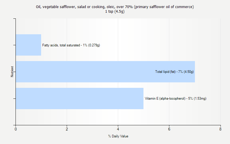 % Daily Value for Oil, vegetable safflower, salad or cooking, oleic, over 70% (primary safflower oil of commerce) 1 tsp (4.5g)