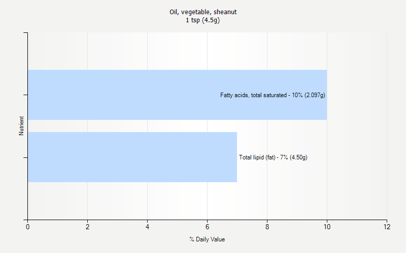 % Daily Value for Oil, vegetable, sheanut 1 tsp (4.5g)