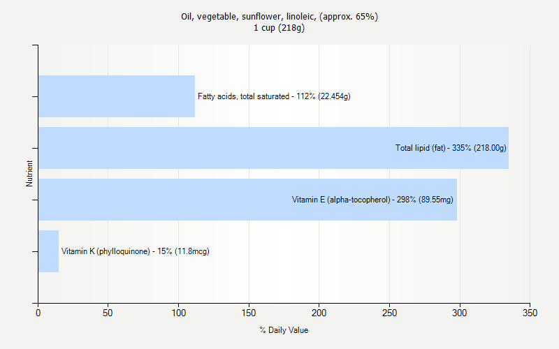 % Daily Value for Oil, vegetable, sunflower, linoleic, (approx. 65%) 1 cup (218g)