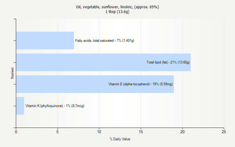 % Daily Value for Oil, vegetable, sunflower, linoleic, (approx. 65%) 1 tbsp (13.6g)