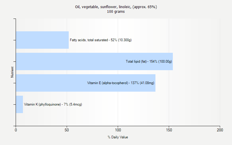 % Daily Value for Oil, vegetable, sunflower, linoleic, (approx. 65%) 100 grams 