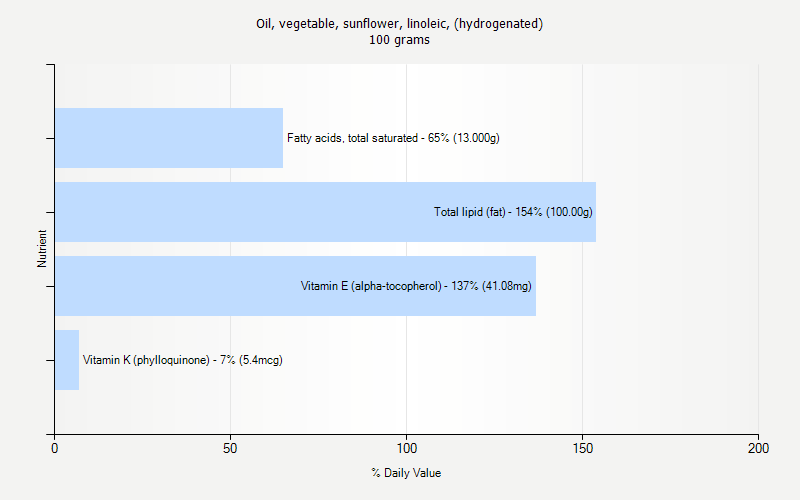 % Daily Value for Oil, vegetable, sunflower, linoleic, (hydrogenated) 100 grams 