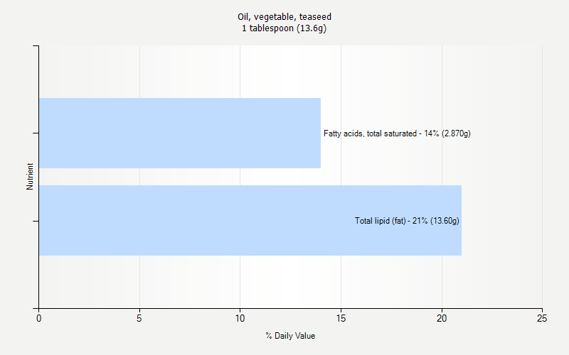 % Daily Value for Oil, vegetable, teaseed 1 tablespoon (13.6g)