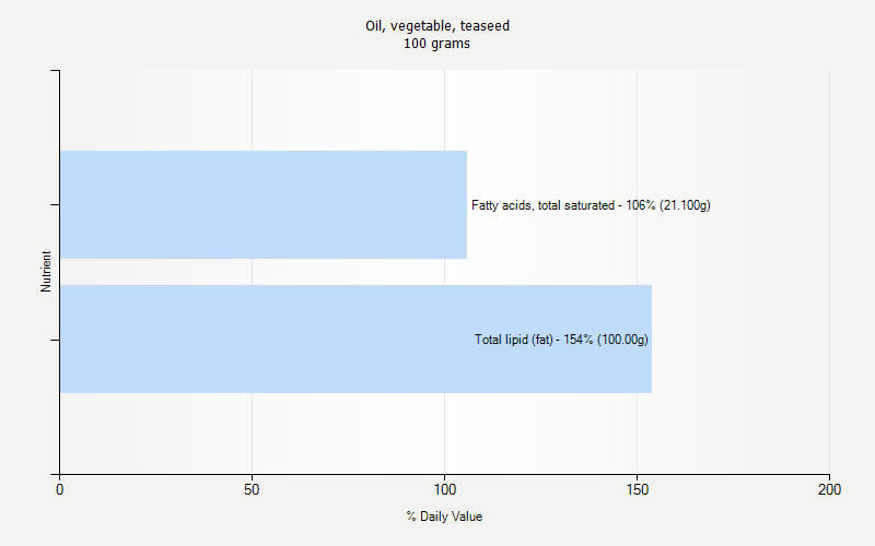 % Daily Value for Oil, vegetable, teaseed 100 grams 