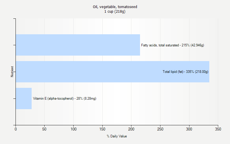 % Daily Value for Oil, vegetable, tomatoseed 1 cup (218g)