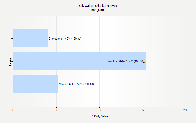 % Daily Value for Oil, walrus (Alaska Native) 100 grams 
