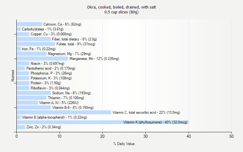 % Daily Value for Okra, cooked, boiled, drained, with salt 0.5 cup slices (80g)