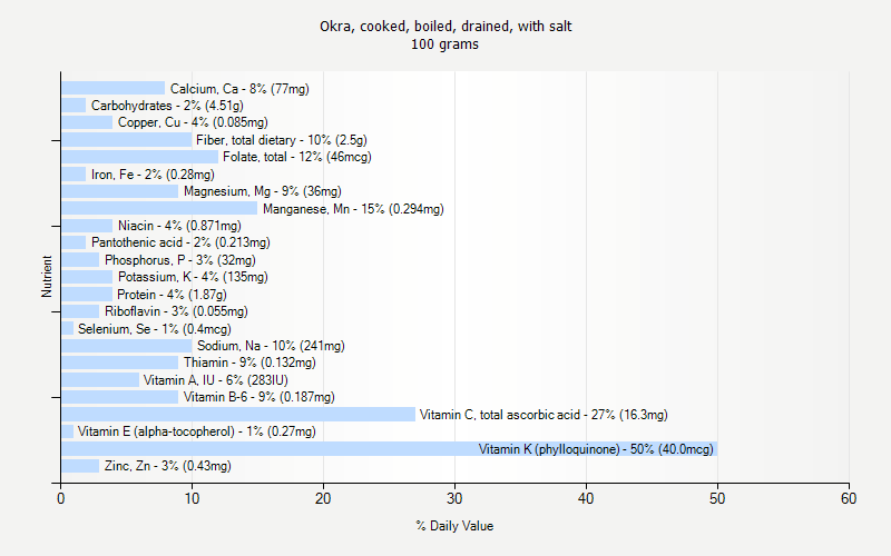 % Daily Value for Okra, cooked, boiled, drained, with salt 100 grams 