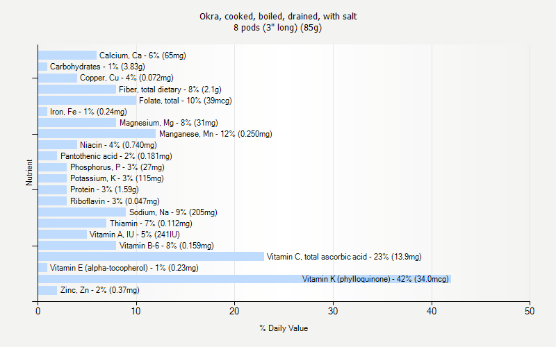 % Daily Value for Okra, cooked, boiled, drained, with salt 8 pods (3" long) (85g)