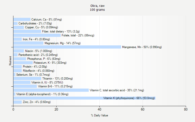 % Daily Value for Okra, raw 100 grams 