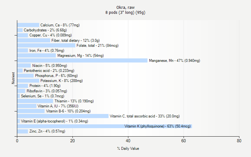 % Daily Value for Okra, raw 8 pods (3" long) (95g)