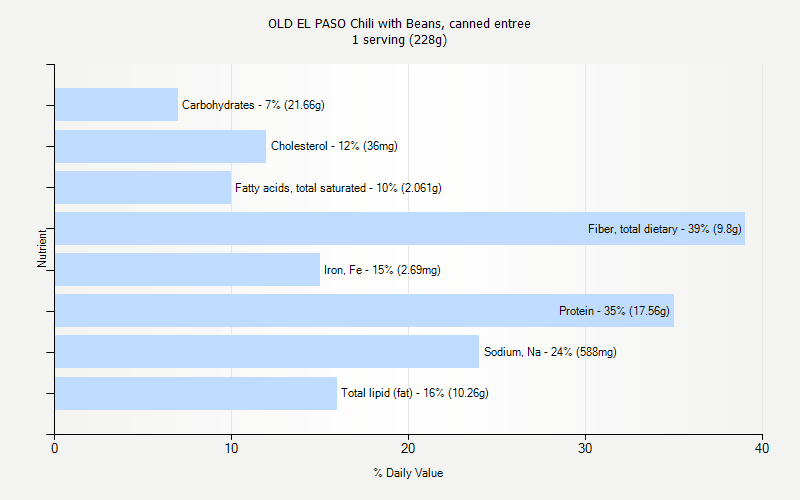 % Daily Value for OLD EL PASO Chili with Beans, canned entree 1 serving (228g)