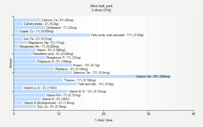 % Daily Value for Olive loaf, pork 2 slices (57g)