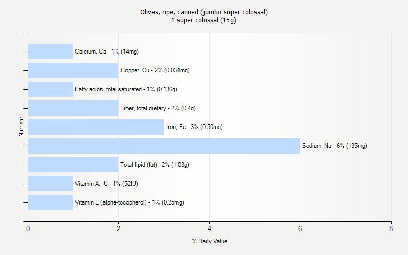 % Daily Value for Olives, ripe, canned (jumbo-super colossal) 1 super colossal (15g)