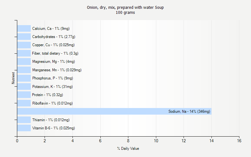 % Daily Value for Onion, dry, mix, prepared with water Soup 100 grams 