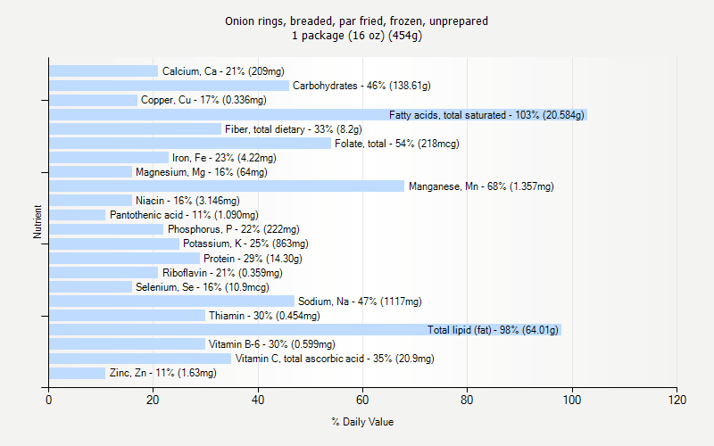 % Daily Value for Onion rings, breaded, par fried, frozen, unprepared 1 package (16 oz) (454g)