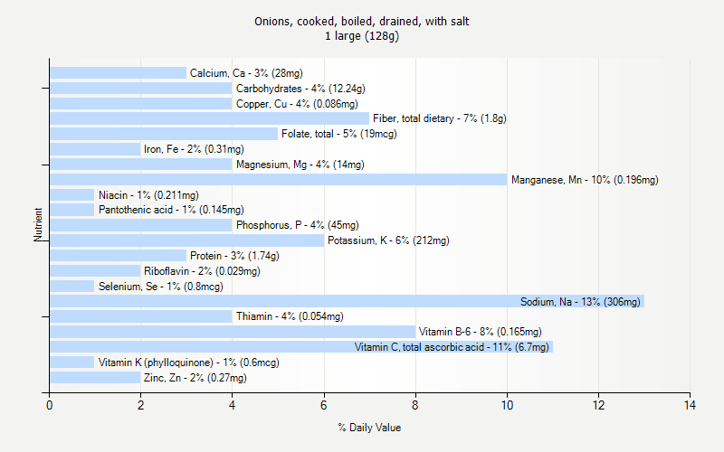 % Daily Value for Onions, cooked, boiled, drained, with salt 1 large (128g)