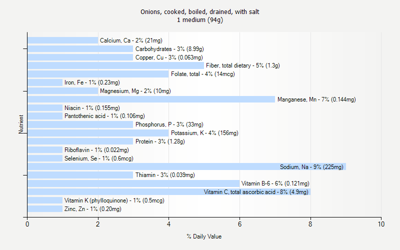 % Daily Value for Onions, cooked, boiled, drained, with salt 1 medium (94g)