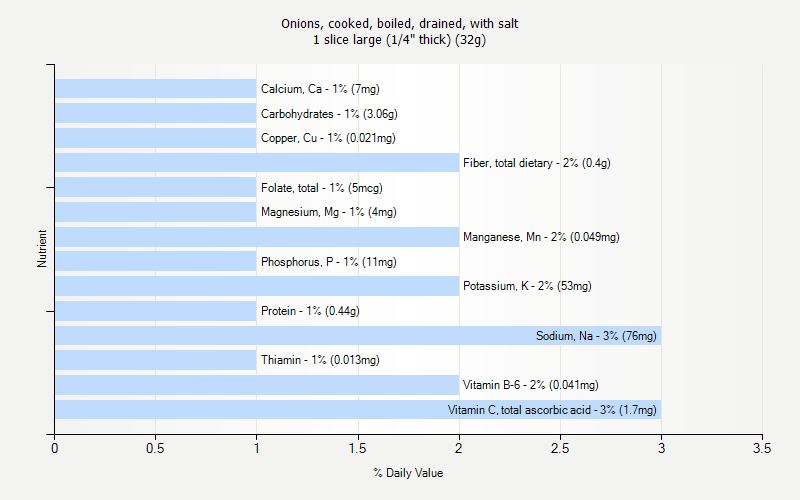 % Daily Value for Onions, cooked, boiled, drained, with salt 1 slice large (1/4" thick) (32g)