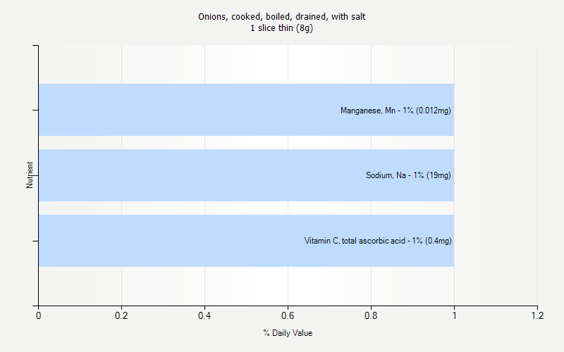 % Daily Value for Onions, cooked, boiled, drained, with salt 1 slice thin (8g)