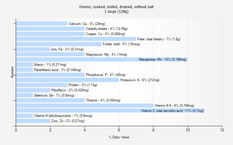 % Daily Value for Onions, cooked, boiled, drained, without salt 1 large (128g)