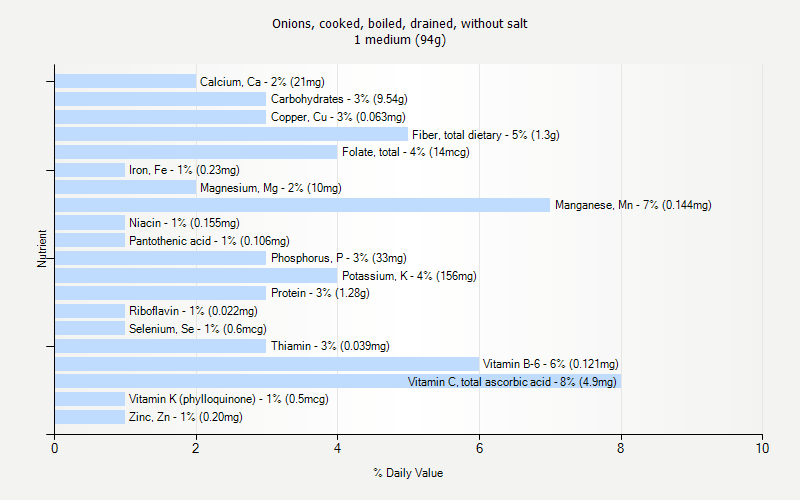 % Daily Value for Onions, cooked, boiled, drained, without salt 1 medium (94g)