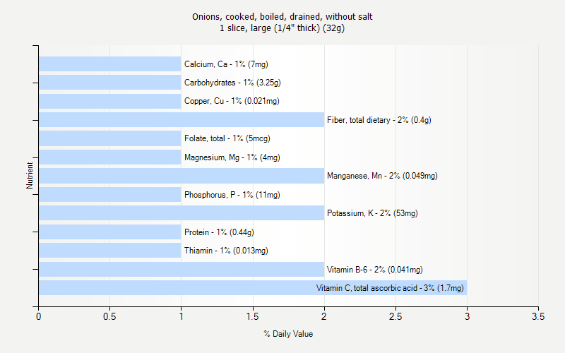 % Daily Value for Onions, cooked, boiled, drained, without salt 1 slice, large (1/4" thick) (32g)