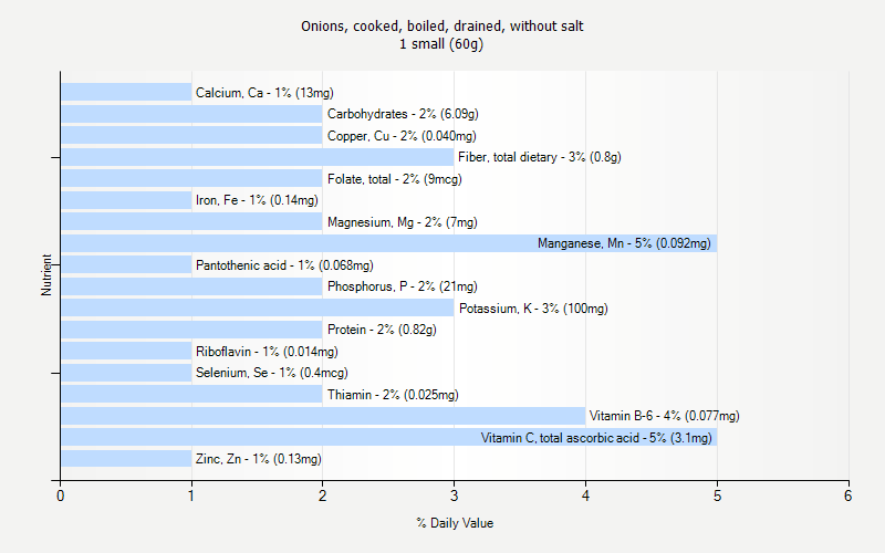 % Daily Value for Onions, cooked, boiled, drained, without salt 1 small (60g)