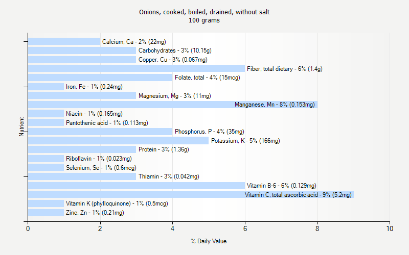 % Daily Value for Onions, cooked, boiled, drained, without salt 100 grams 