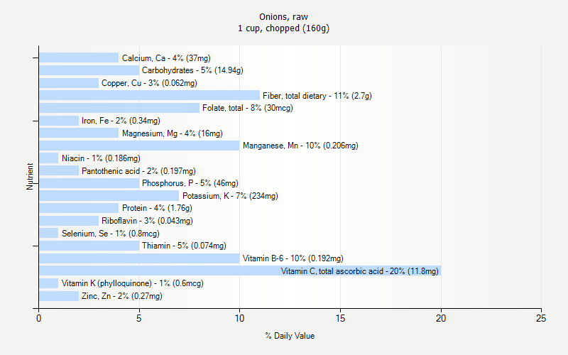 % Daily Value for Onions, raw 1 cup, chopped (160g)