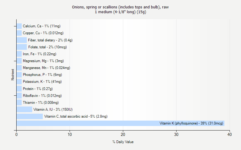 % Daily Value for Onions, spring or scallions (includes tops and bulb), raw 1 medium (4-1/8" long) (15g)