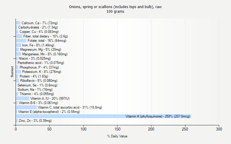 % Daily Value for Onions, spring or scallions (includes tops and bulb), raw 100 grams 