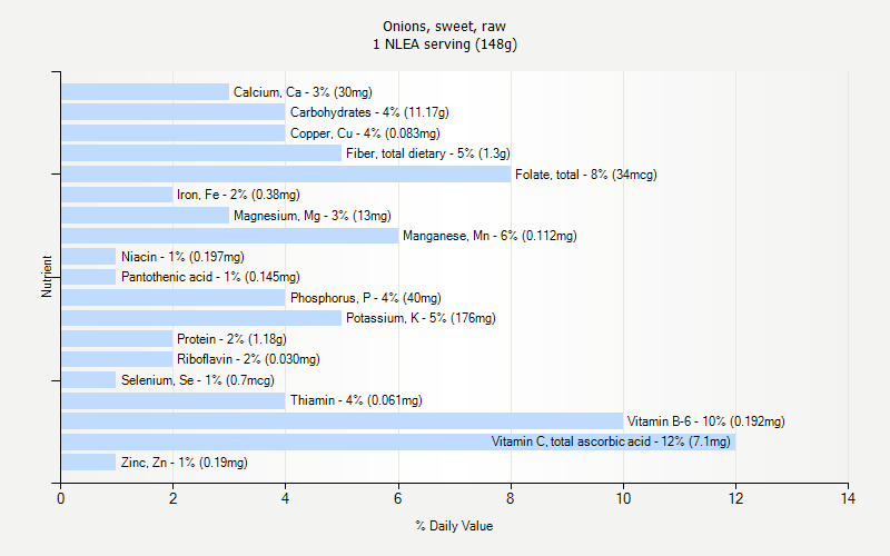 % Daily Value for Onions, sweet, raw 1 NLEA serving (148g)