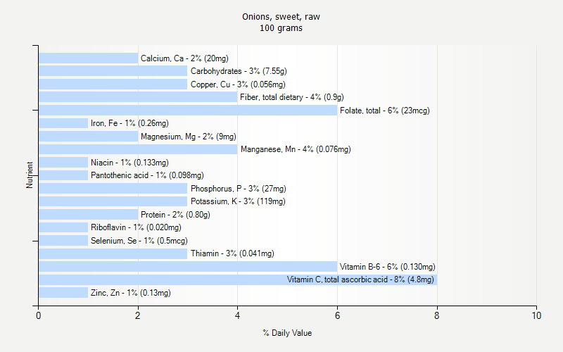 % Daily Value for Onions, sweet, raw 100 grams 