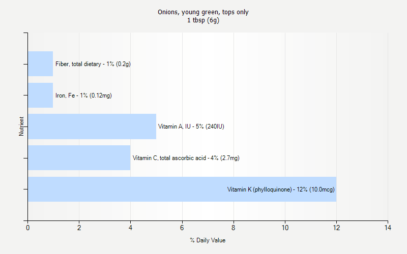 % Daily Value for Onions, young green, tops only 1 tbsp (6g)