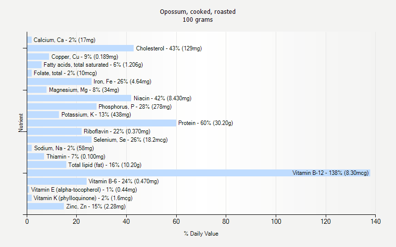 % Daily Value for Opossum, cooked, roasted 100 grams 