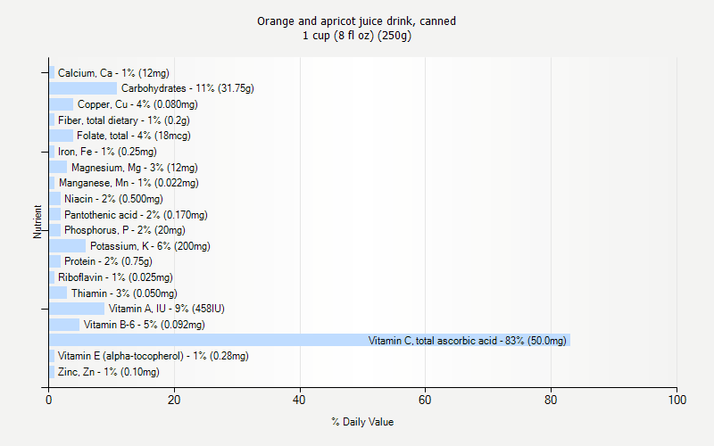 % Daily Value for Orange and apricot juice drink, canned 1 cup (8 fl oz) (250g)