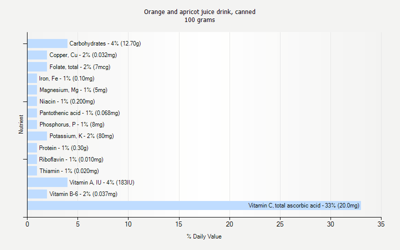 % Daily Value for Orange and apricot juice drink, canned 100 grams 