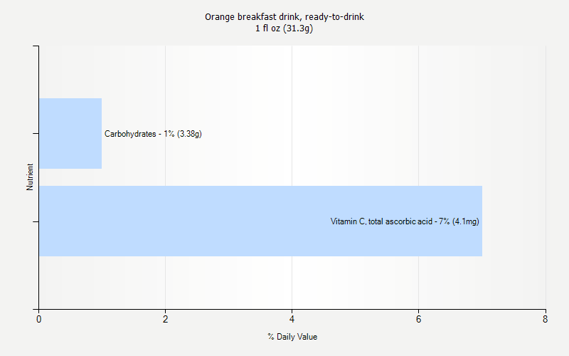 % Daily Value for Orange breakfast drink, ready-to-drink 1 fl oz (31.3g)