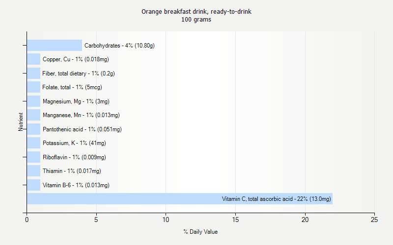 % Daily Value for Orange breakfast drink, ready-to-drink 100 grams 