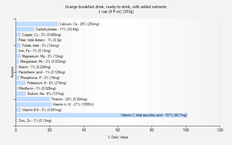 % Daily Value for Orange breakfast drink, ready-to-drink, with added nutrients 1 cup (8 fl oz) (253g)