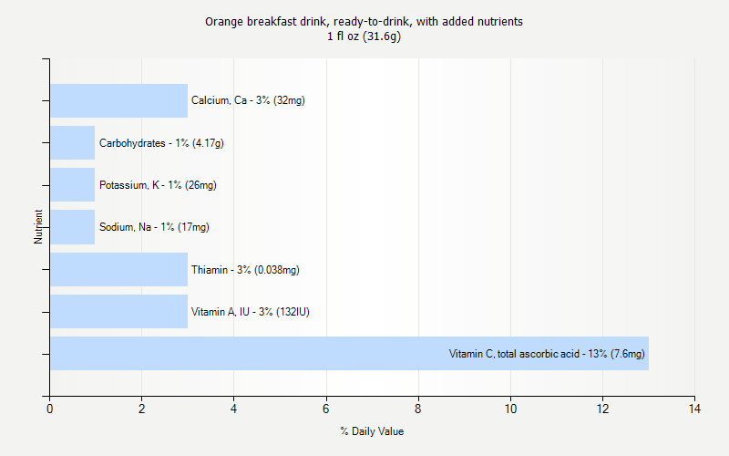 % Daily Value for Orange breakfast drink, ready-to-drink, with added nutrients 1 fl oz (31.6g)