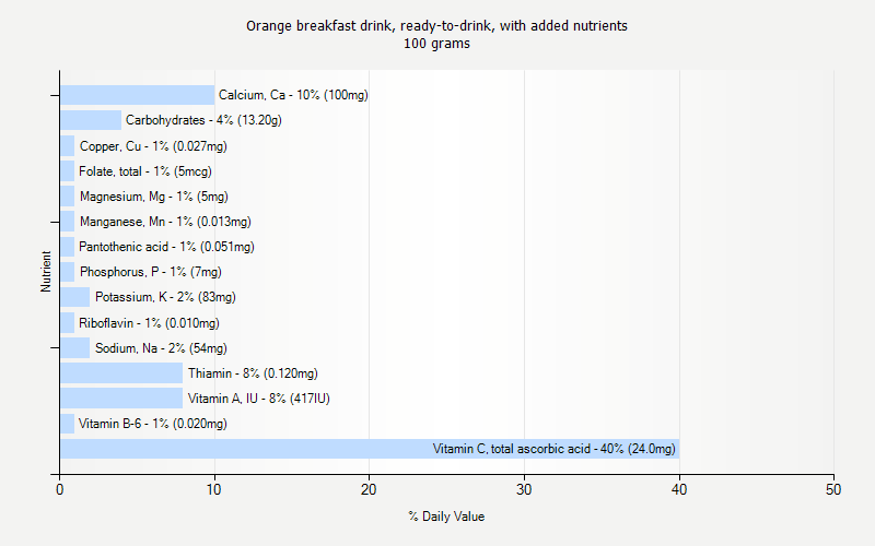 % Daily Value for Orange breakfast drink, ready-to-drink, with added nutrients 100 grams 