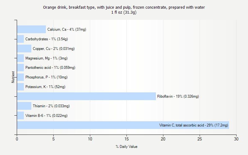 % Daily Value for Orange drink, breakfast type, with juice and pulp, frozen concentrate, prepared with water 1 fl oz (31.3g)