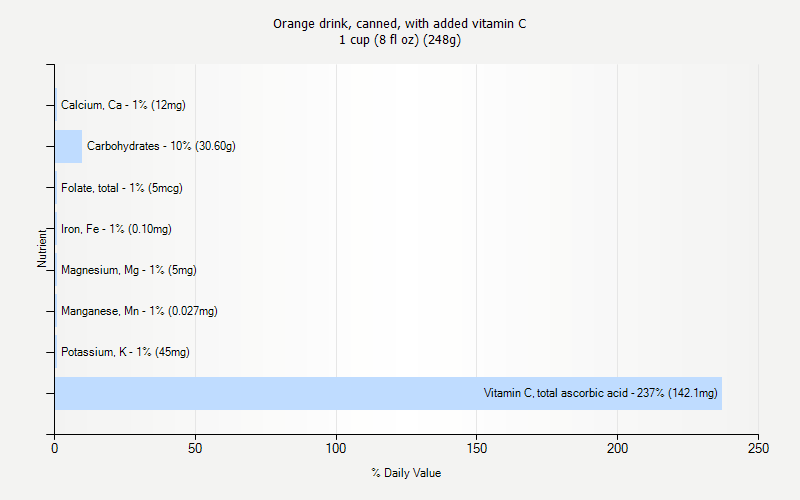 % Daily Value for Orange drink, canned, with added vitamin C 1 cup (8 fl oz) (248g)